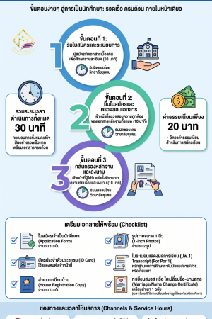 คู่มือรับสมัคร อนุปริญญา