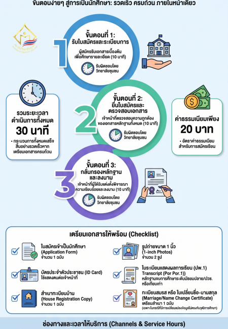 คู่มือรับสมัคร อนุปริญญา